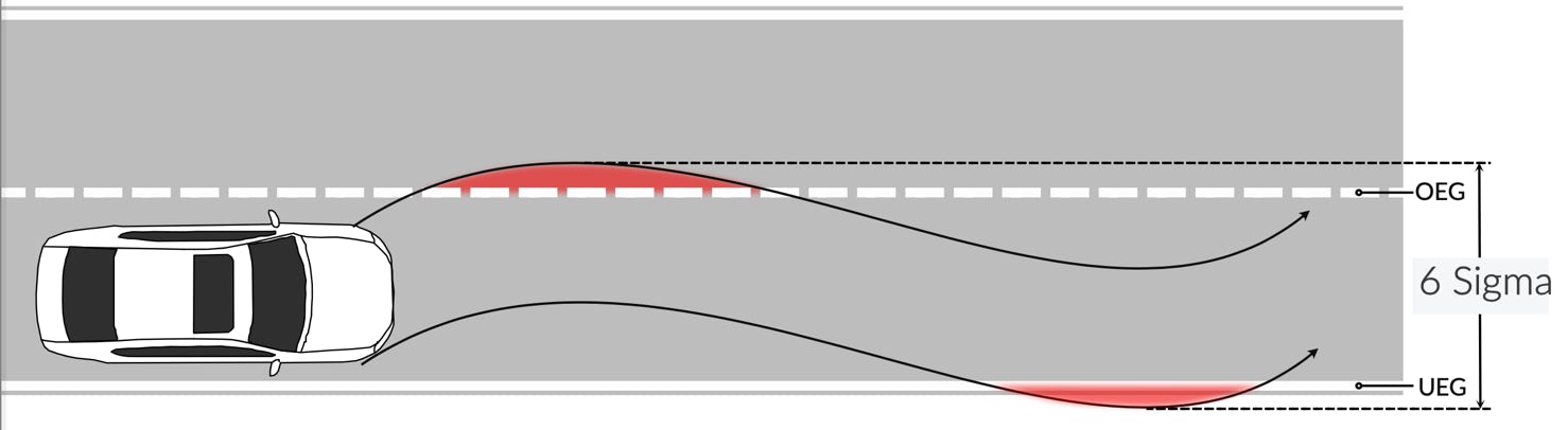 SPC, OEG, UEG, Analogie Fahrbahn, 6 Sigma, 