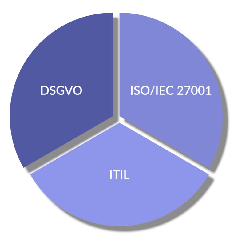 ITIL, DSGVO, ISO/IEC 27001